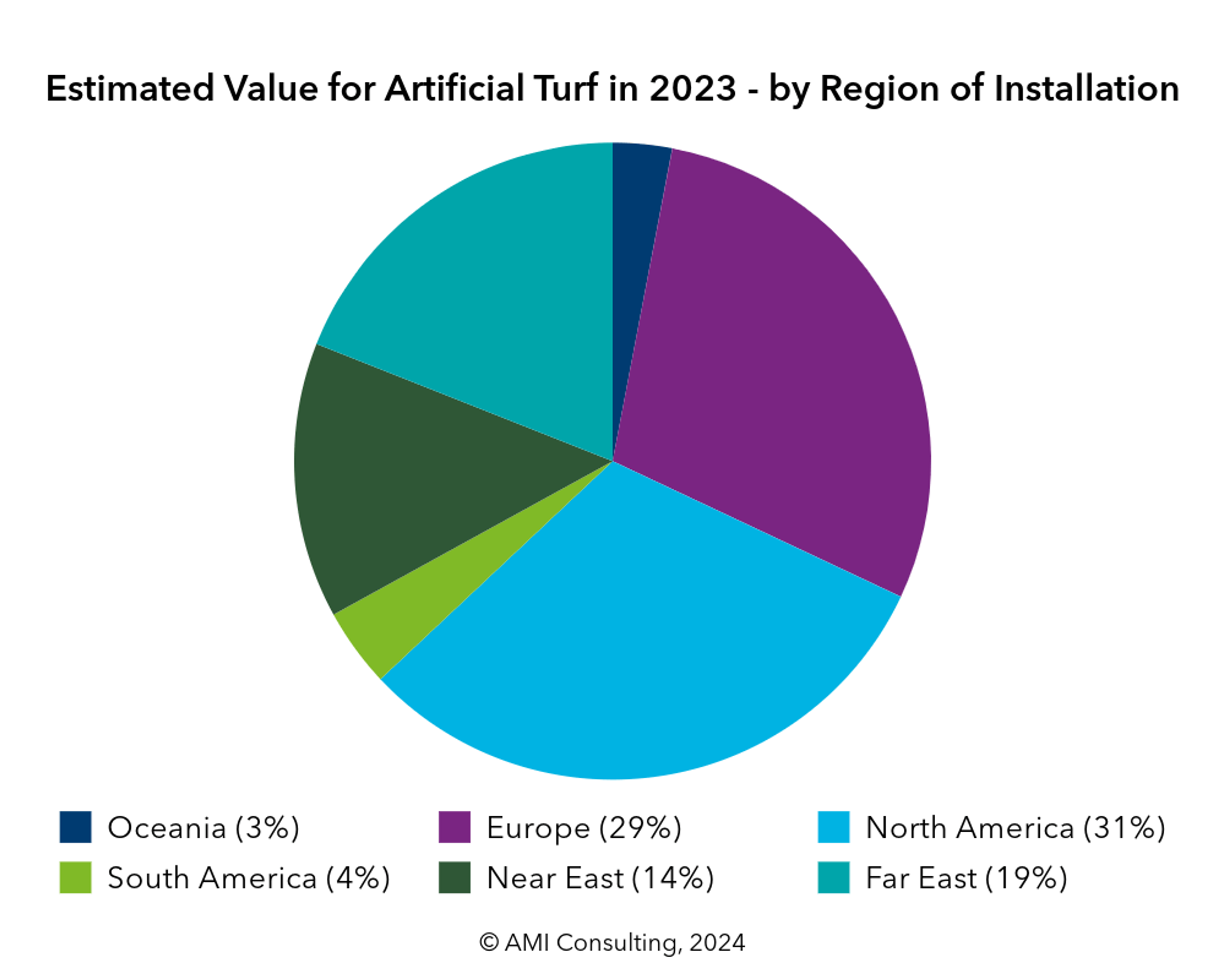 Pie Chart: Estimated Value for Artificial Turf in 2023 PR Image.png