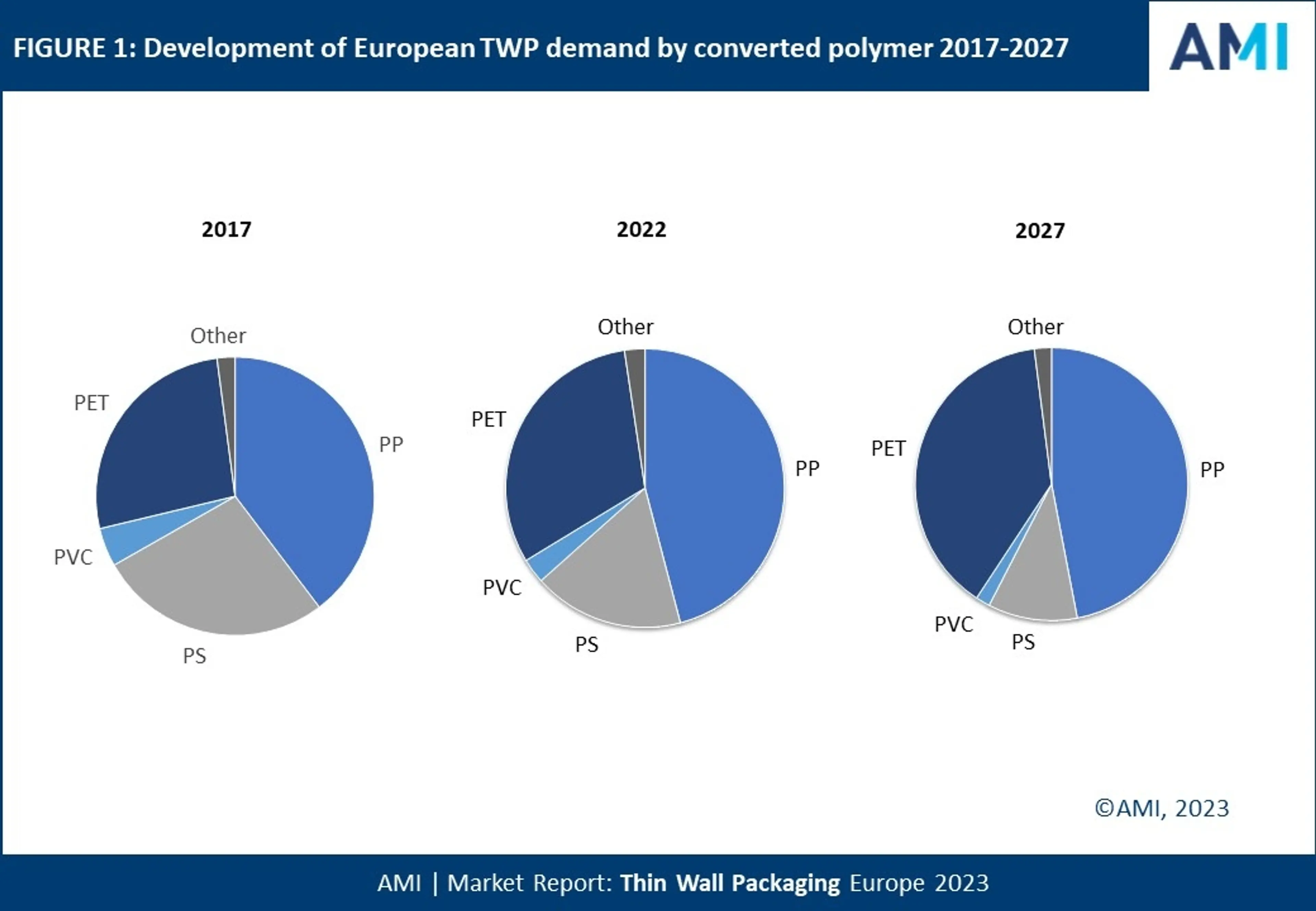 Fig1: Dev of EU TWP by converted polymer 2017-2027