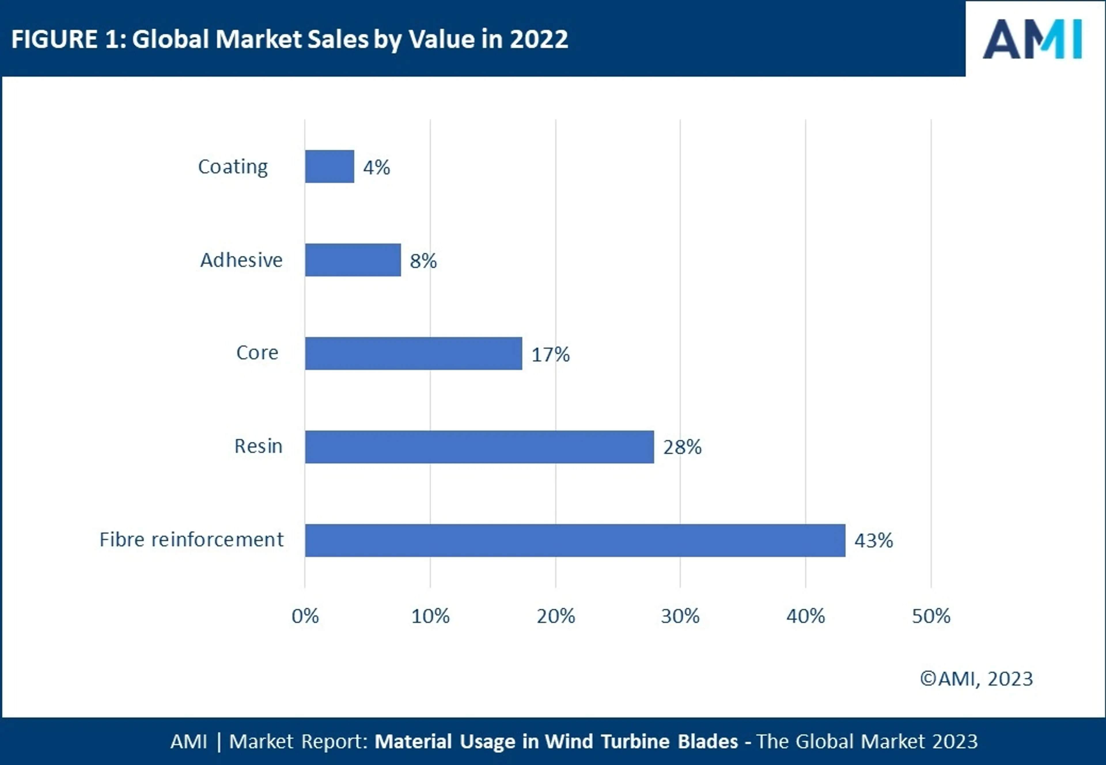 AMI chart showing Global Market Sales by Value in 2022