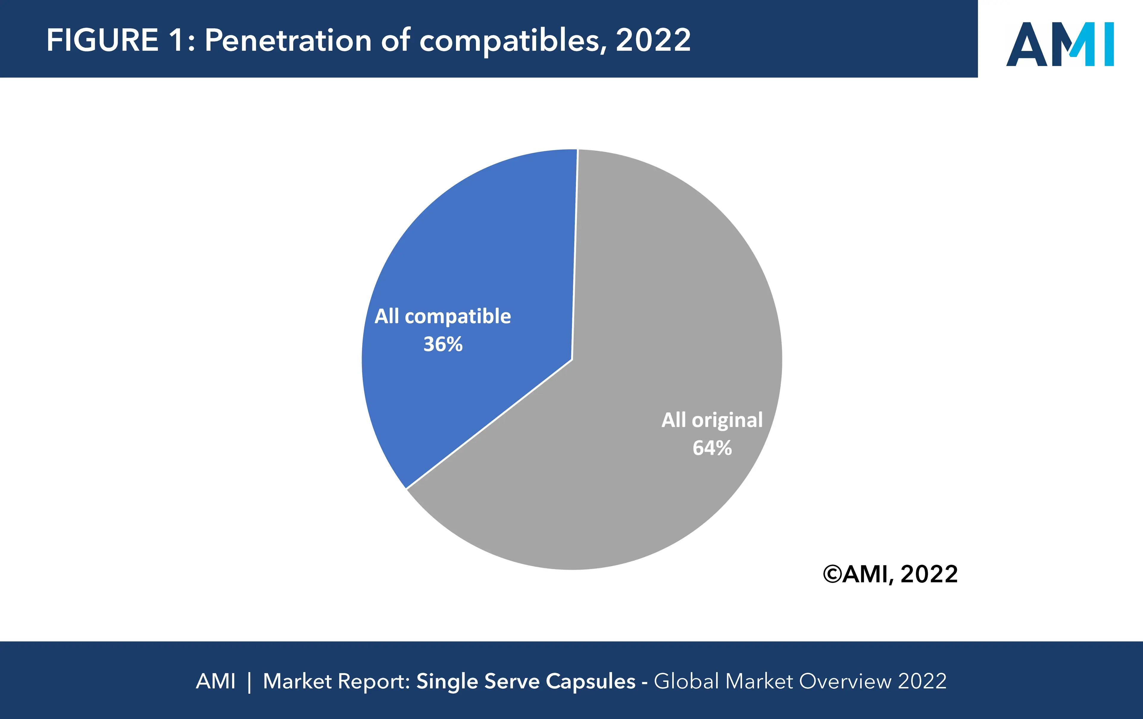 Figure 1 Penetration of compatibles 2022