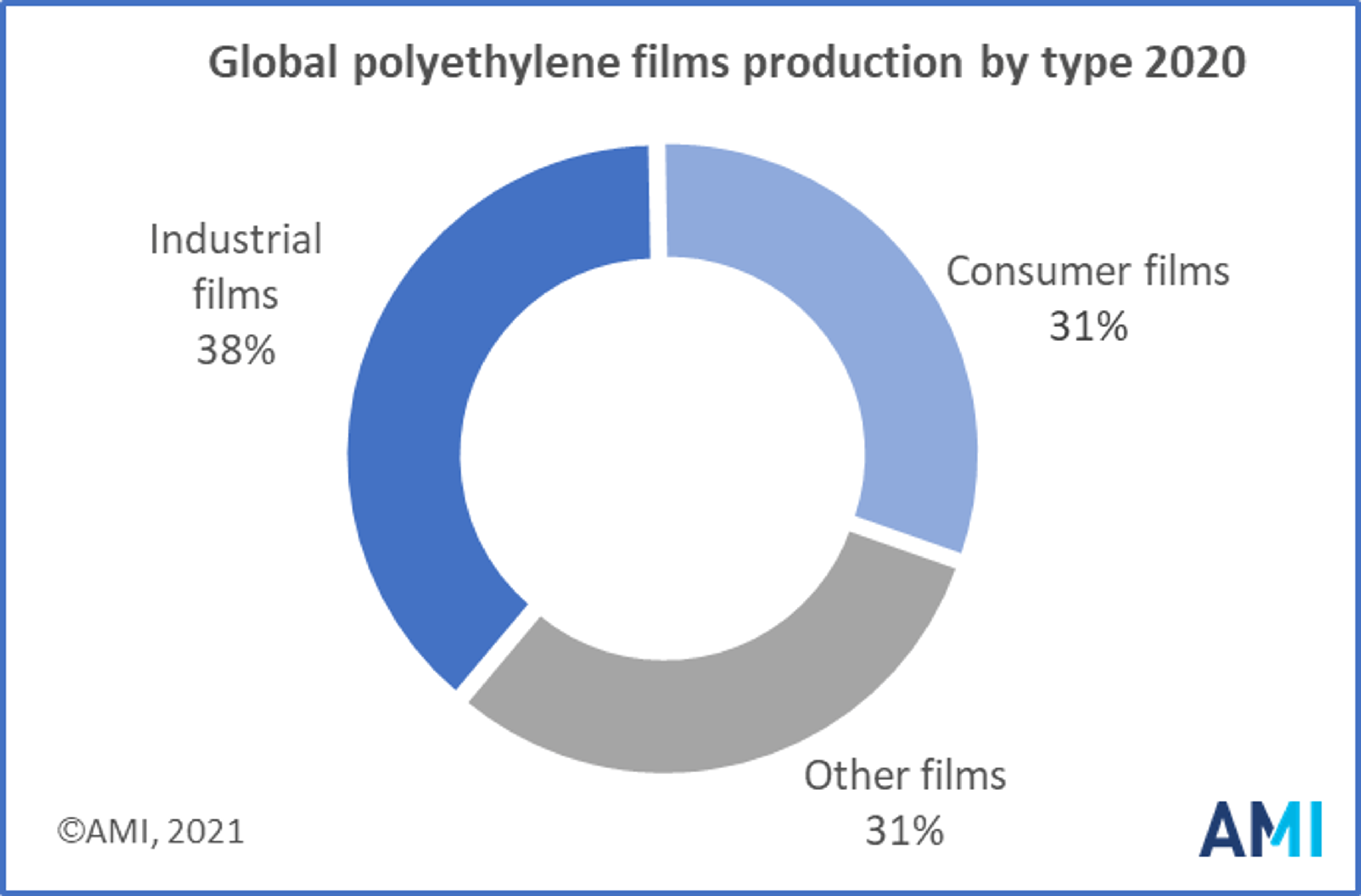 AMI's chart of Global PE film production by type 2020