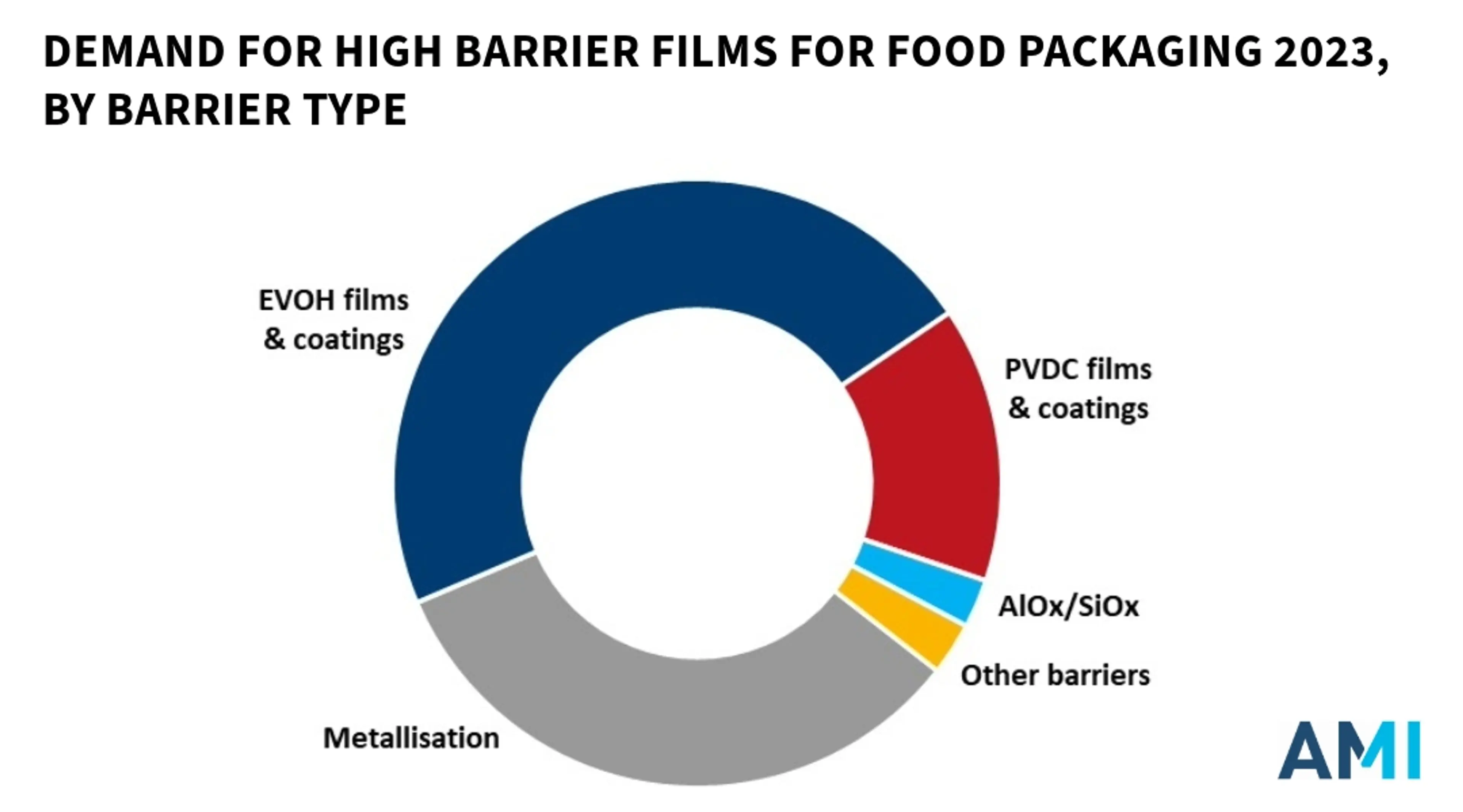 Chart: DEMAND FOR HIGH BARRIER FILMS FOR FOOD PACKAGING 2023, BY BARRIER TYPE